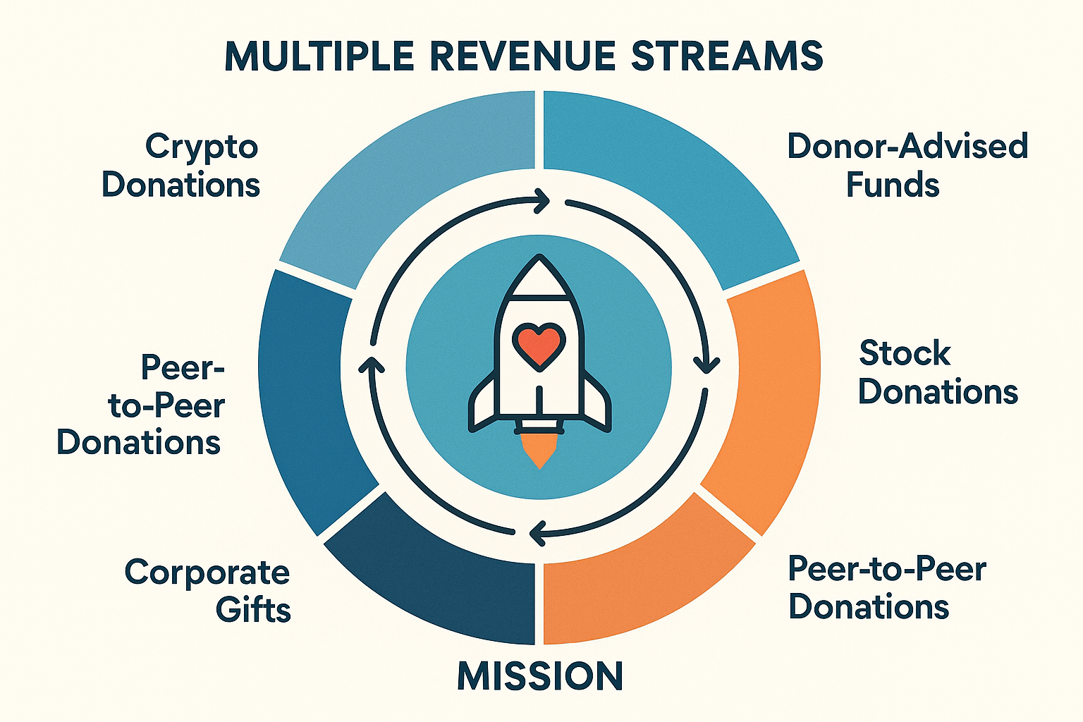 Revenue Streams Diversified funding model for nonprofits showing resilience.