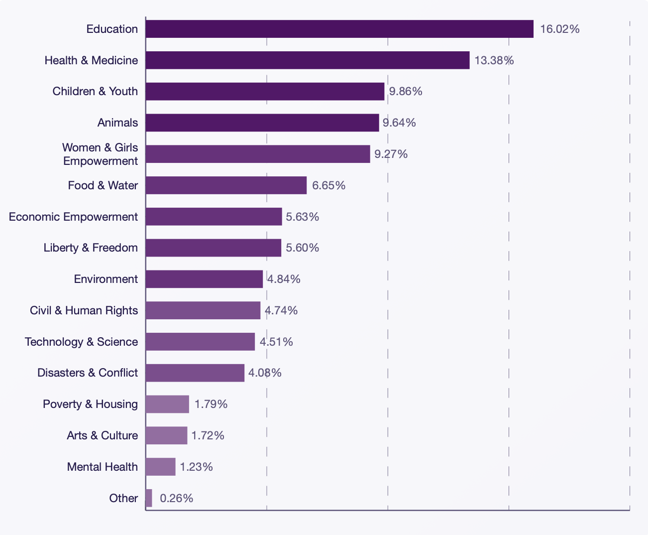 2024 Donation Volume by Nonprofit Category | The Giving Block 2024 Donation Volume by Nonprofit Category | The Giving Block