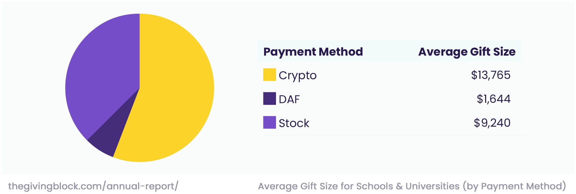 Average gift size for schools and universities by payment method
