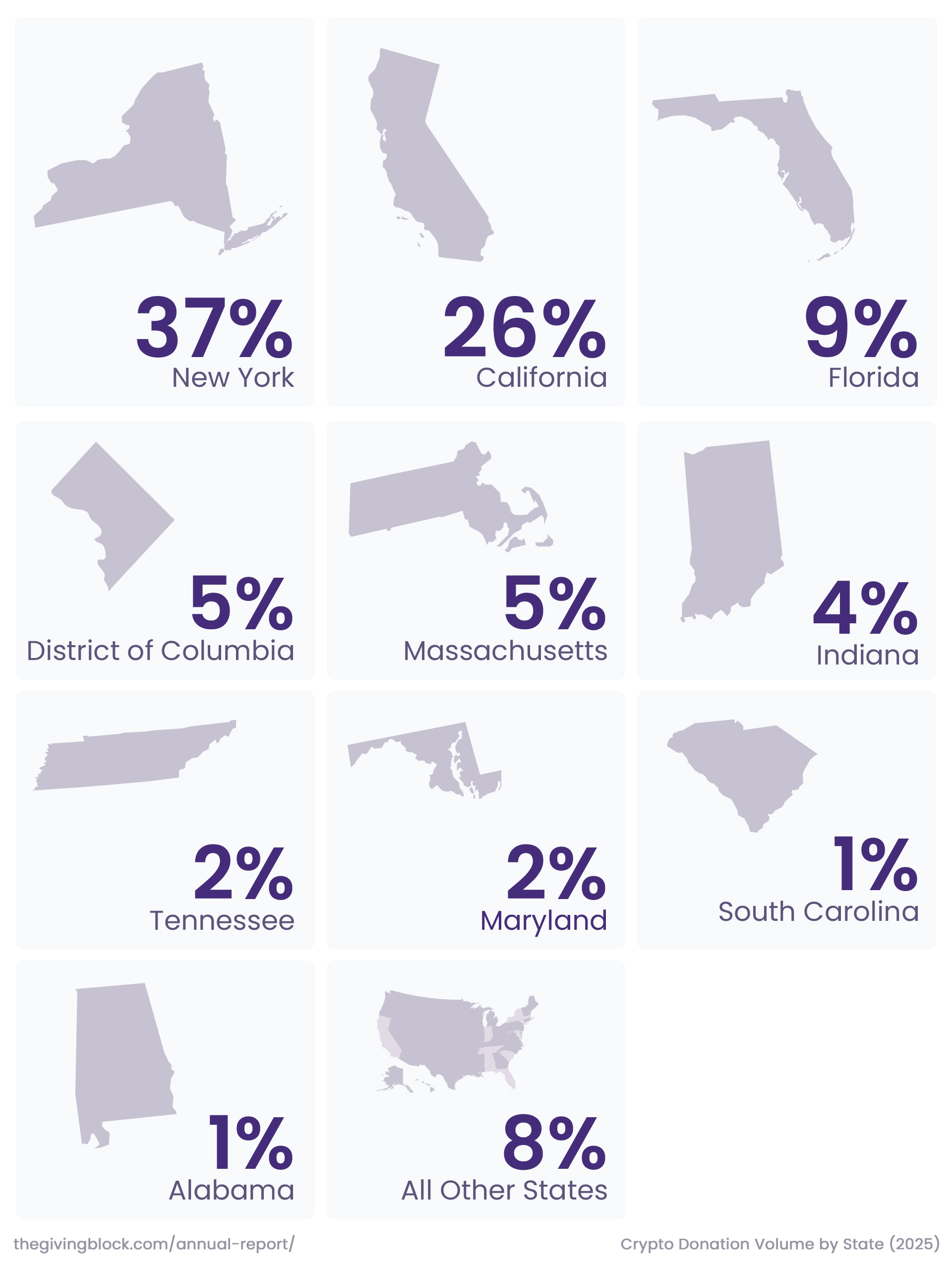 Crypto donation volume by state 2025