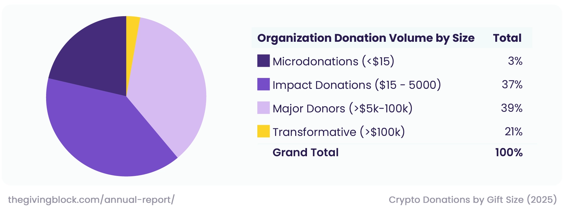 Crypto donations by gift size
