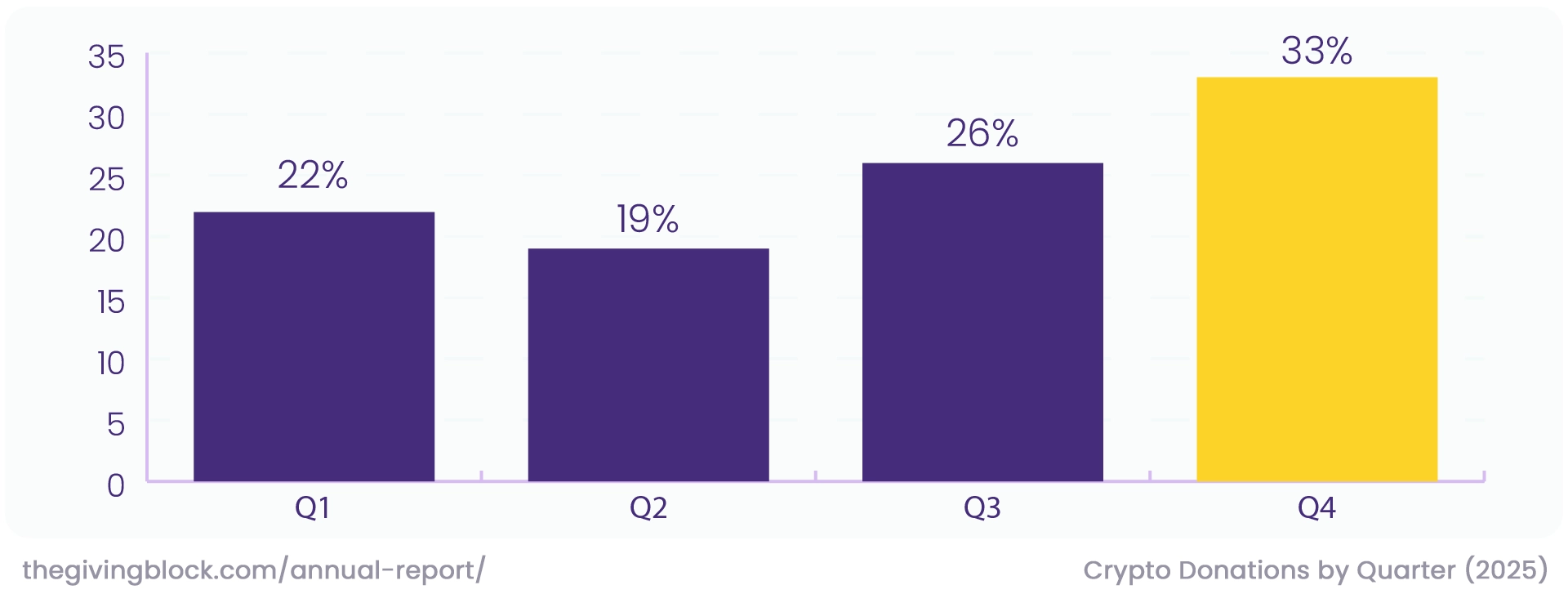 Crypto donations by month quartly