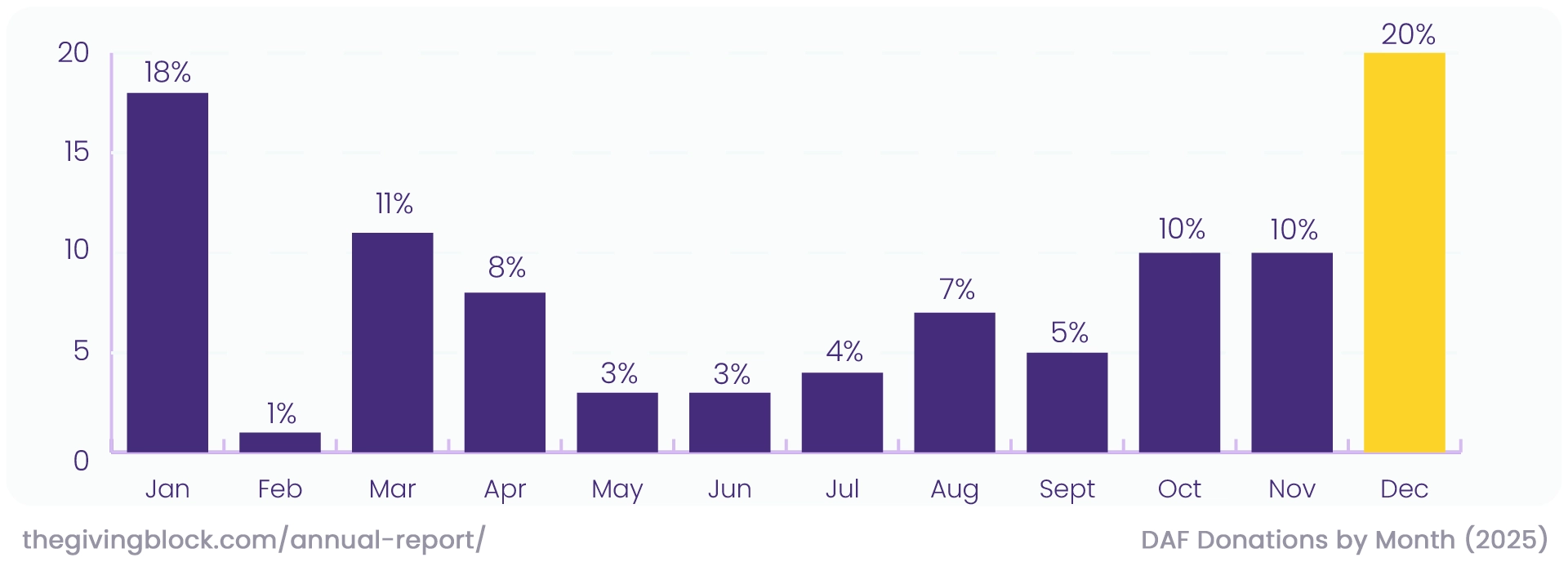 DAF donations by month