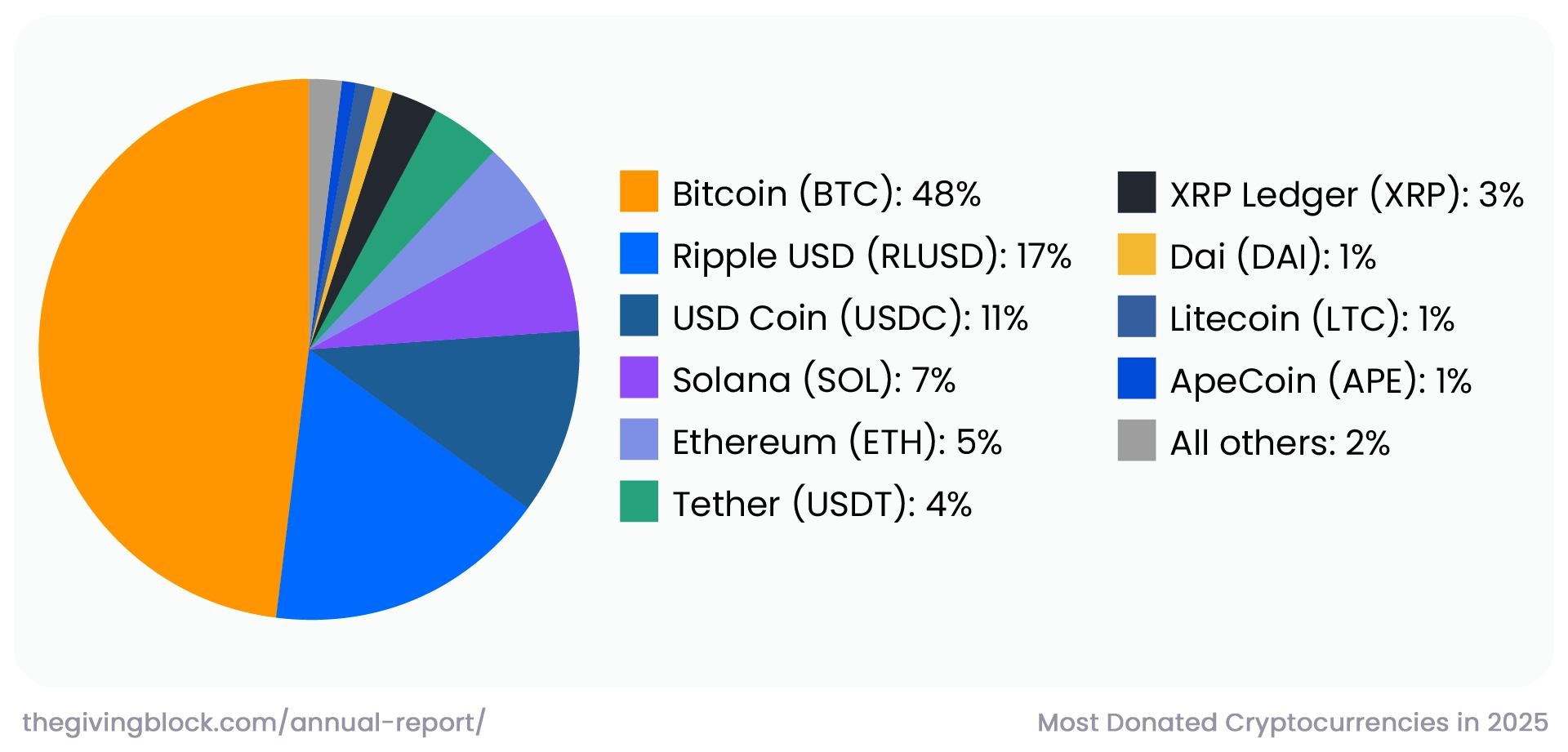 Most donated cryptocurrencies in 2025