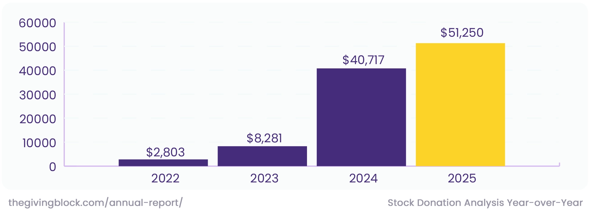Stock donation analysis year over year