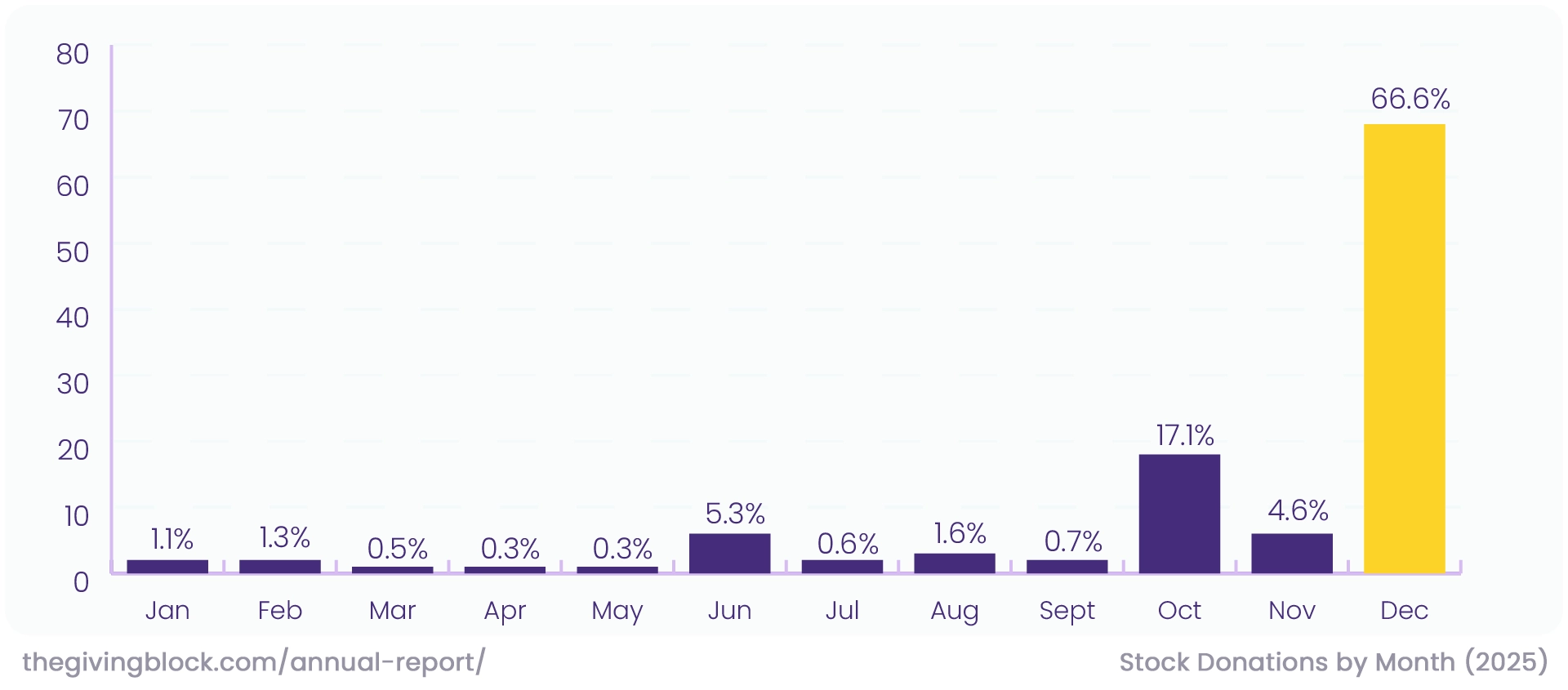Stock donations by month