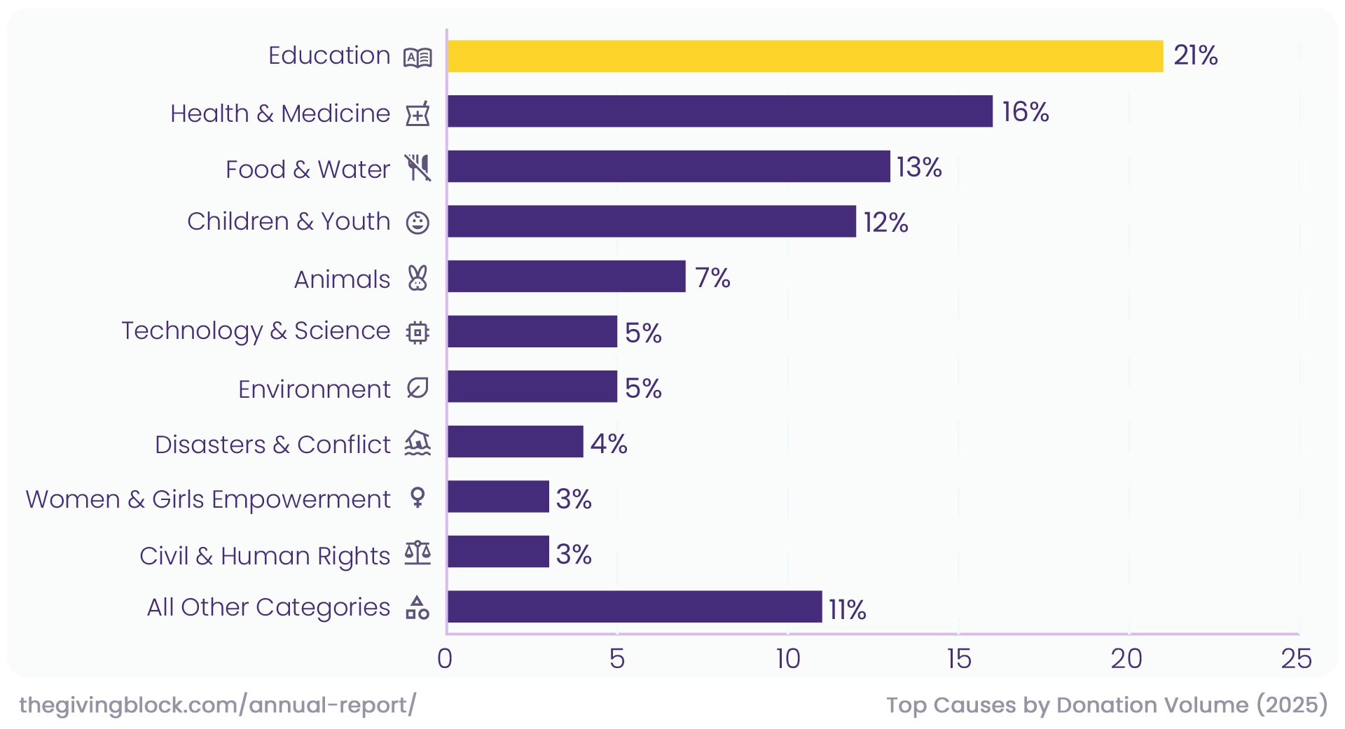 Top causes by donation volume 2025