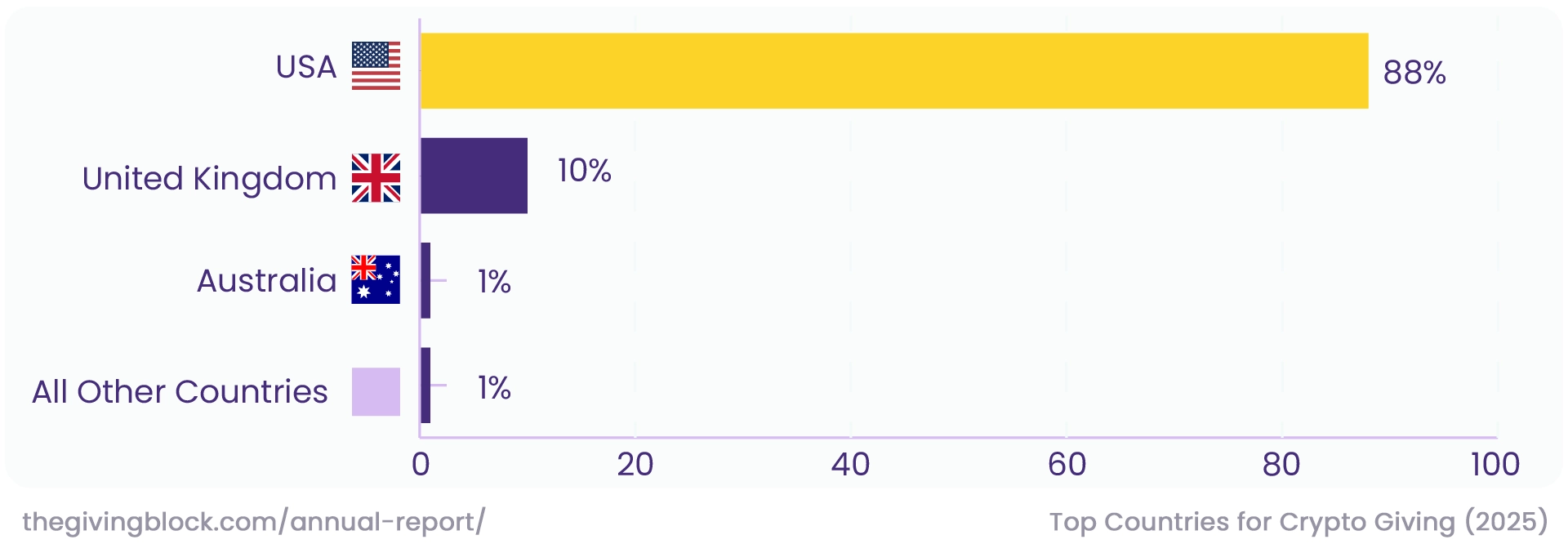 Top countries for crypto giving 2025