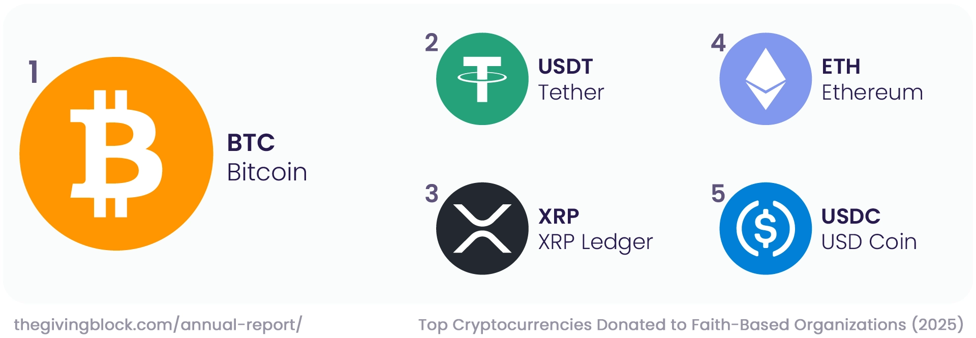 Top cryptocurrencies donated to faith based organizations 2025