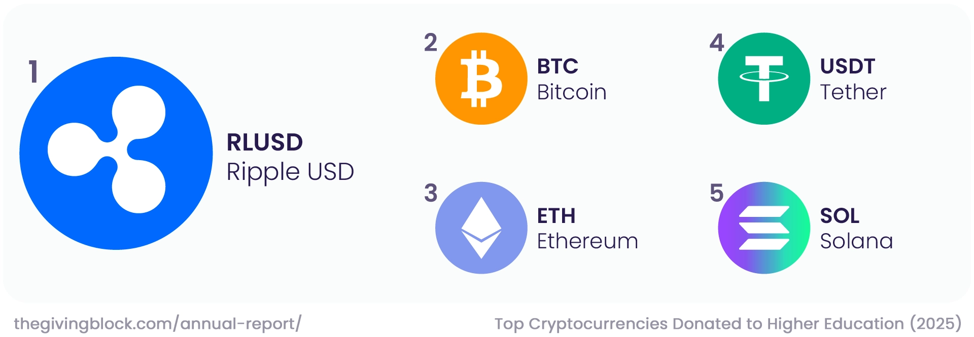 Top cryptocurrencies donated to higher education 2025