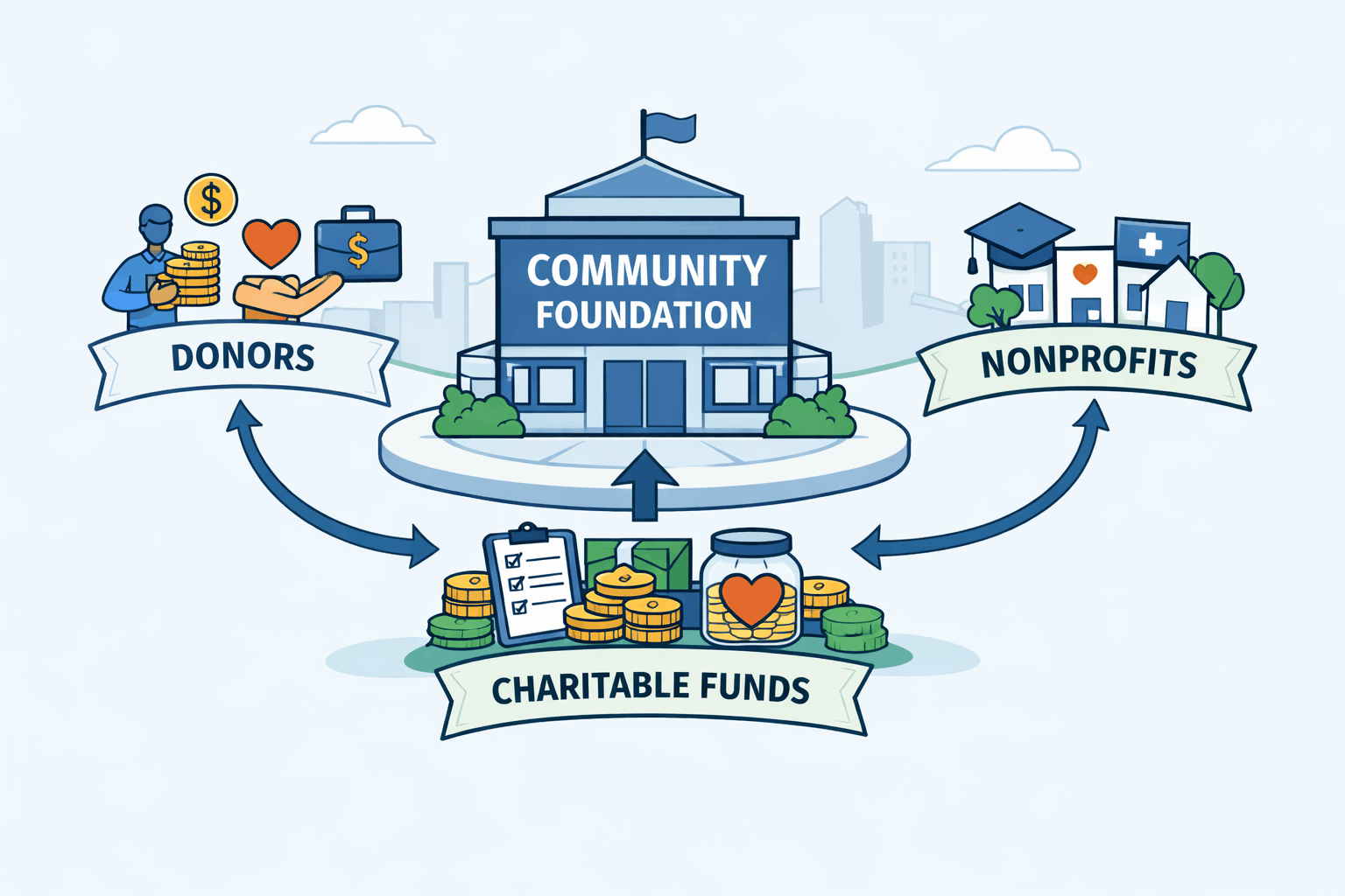 community foundation connecting donors and nonprofits
