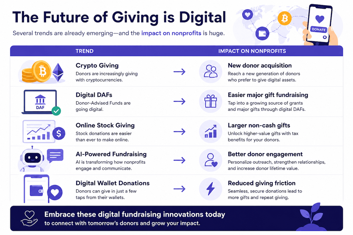 The Future of Giving is Digital The Future of Giving is Digital. Several trends are already emerging and the impact on nonprofits is huge.